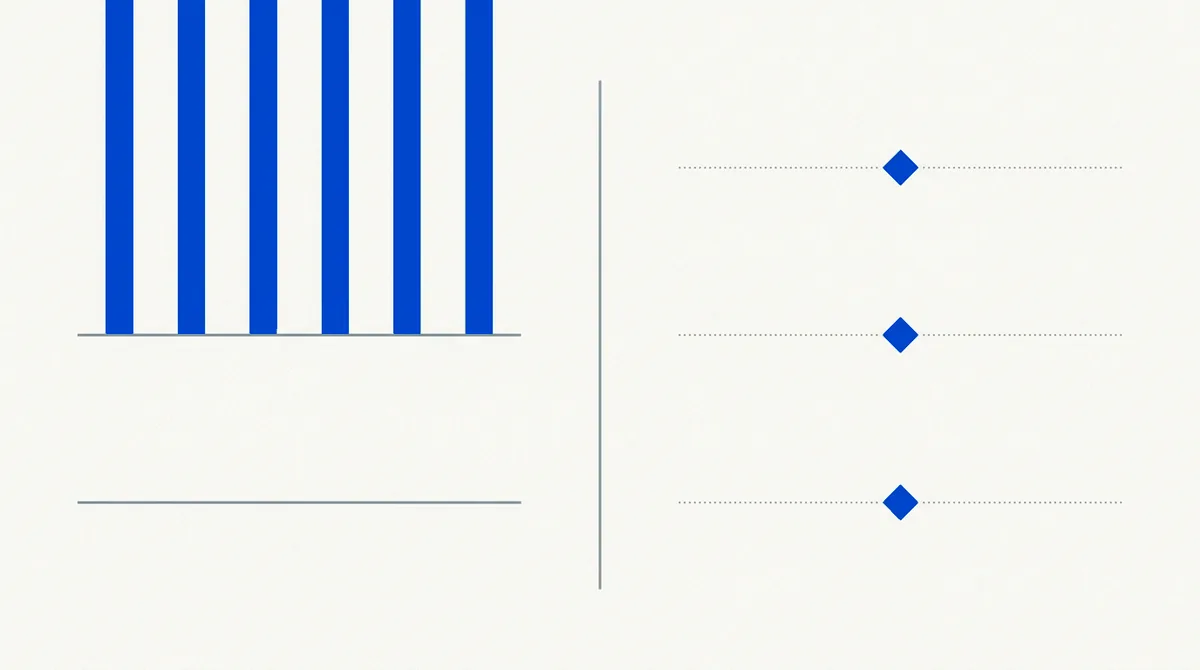 Left: equal-length bars ending on one flat shared line. Right: three aligned diamond markers at three different depths