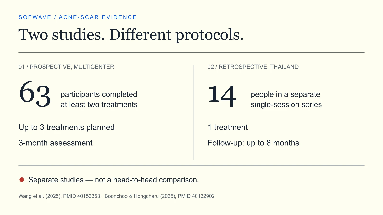 Study-design summary: 63 participants completed at least two treatments in the multicenter study; a separate retrospective series included 14 people after one treatment. These were not head-to-head groups.
