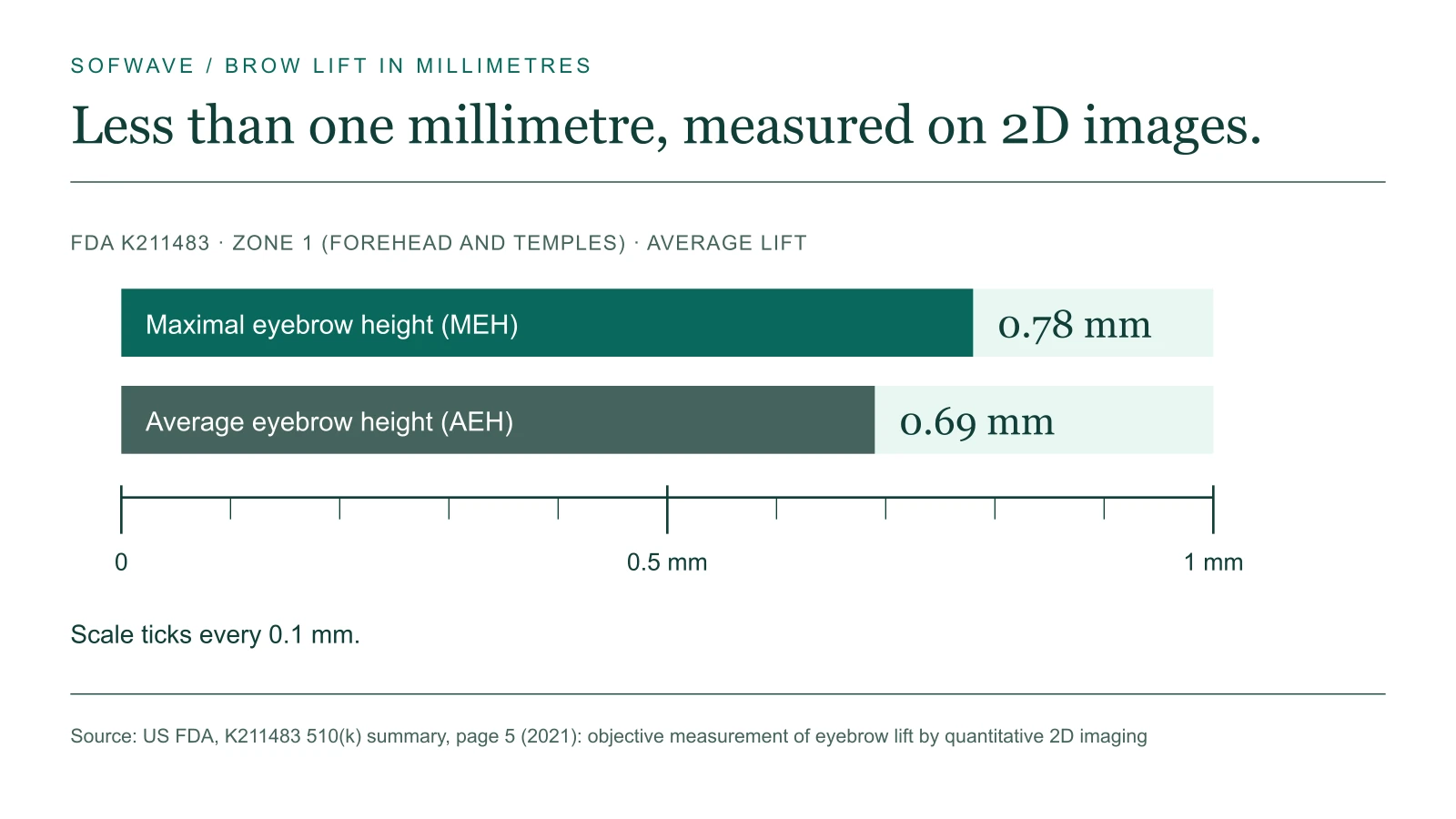 Two bars on a magnified scale from 0 to 1 mm: maximal eyebrow height 0.78 mm and average eyebrow height 0.69 mm.