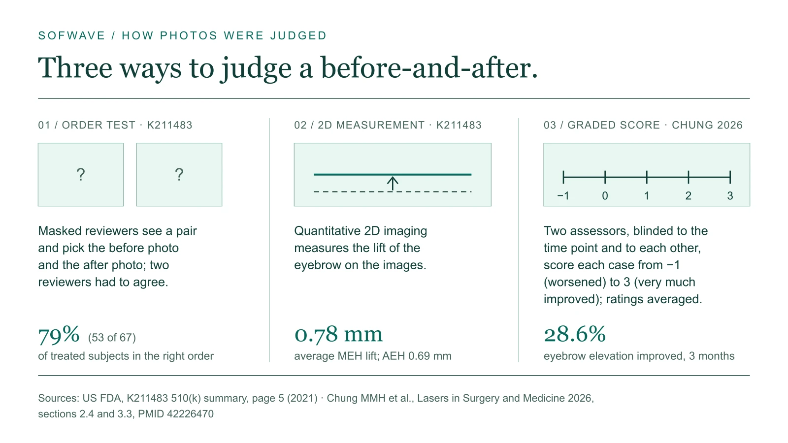 Three panels: an order test with two unlabeled photo frames, 79% of treated subjects in the right order; a 2D measurement of a line raised above a dashed baseline, 0.78 mm; a graded score on a scale from −1 to 3, eyebrow elevation rated improved in 28.6% at 3 months.
