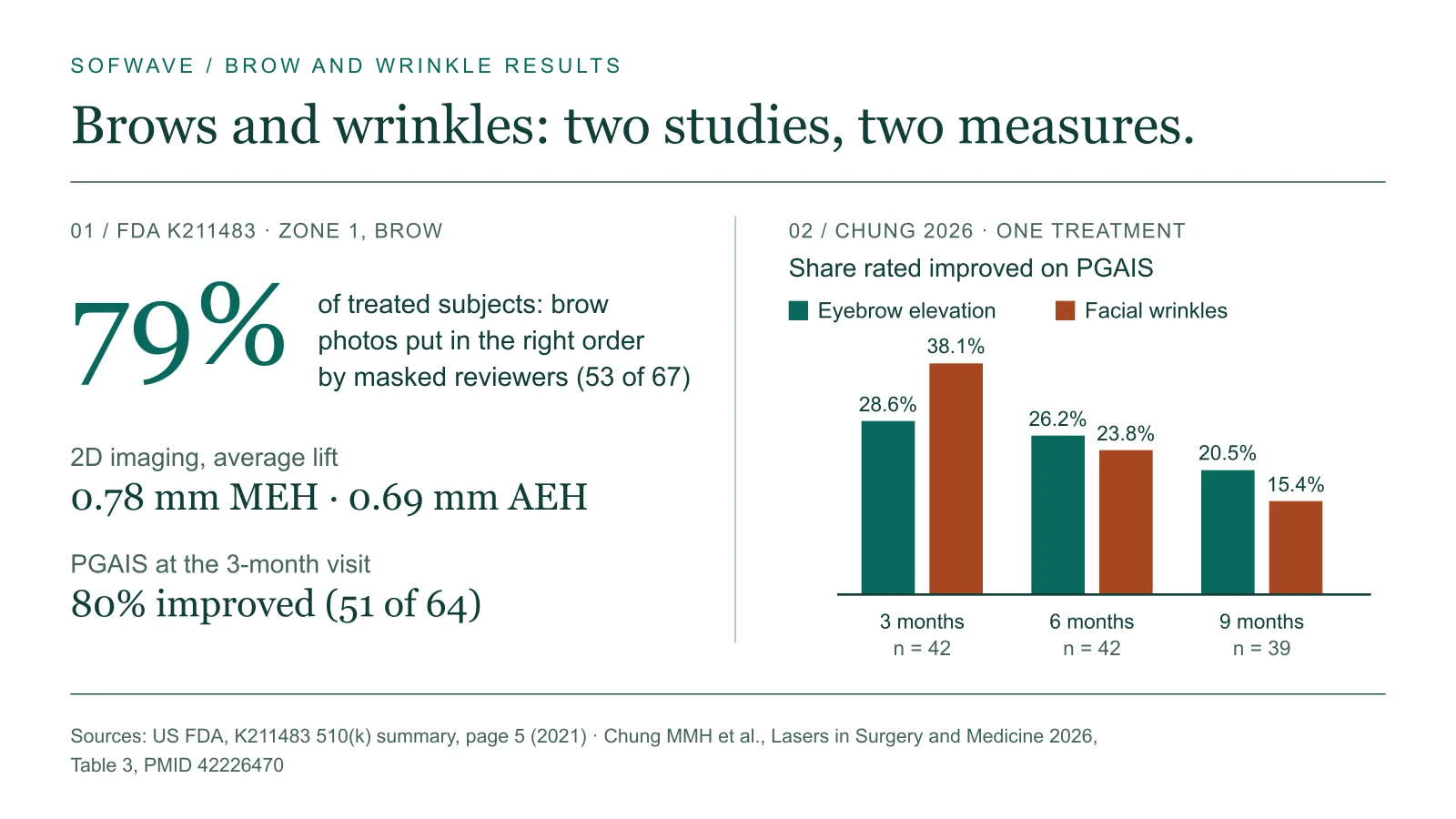 Two panels. Left, K211483 Zone 1: brow photos in the right order for 79% of treated subjects (53 of 67), average lift 0.78 mm MEH and 0.69 mm AEH, 80% improved on PGAIS (51 of 64) at the 3-month visit. Right, bar chart from Chung 2026: eyebrow elevation improved in 28.6%, 26.2% and 20.5%, facial wrinkles in 38.1%, 23.8% and 15.4% at 3, 6 and 9 months.