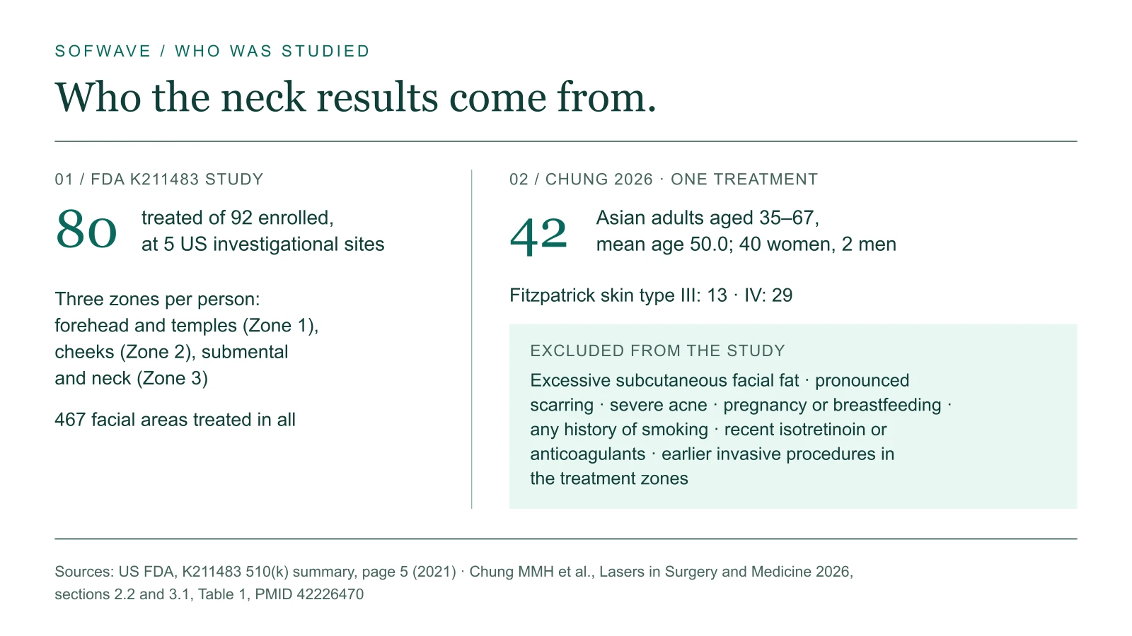 Two panels. K211483: 80 treated of 92 enrolled at 5 US sites, three zones per person, 467 facial areas. Chung 2026: 42 Asian adults aged 35 to 67, 40 women and 2 men, skin type III 13 and IV 29, with a list of exclusions starting with excessive subcutaneous facial fat.