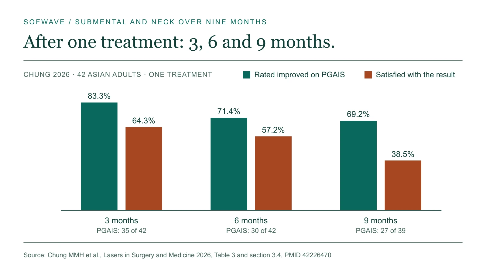 Bar chart from Chung 2026: submental and neck laxity rated improved in 83.3%, 71.4% and 69.2%, and satisfied with the result 64.3%, 57.2% and 38.5%, at 3, 6 and 9 months after one treatment.