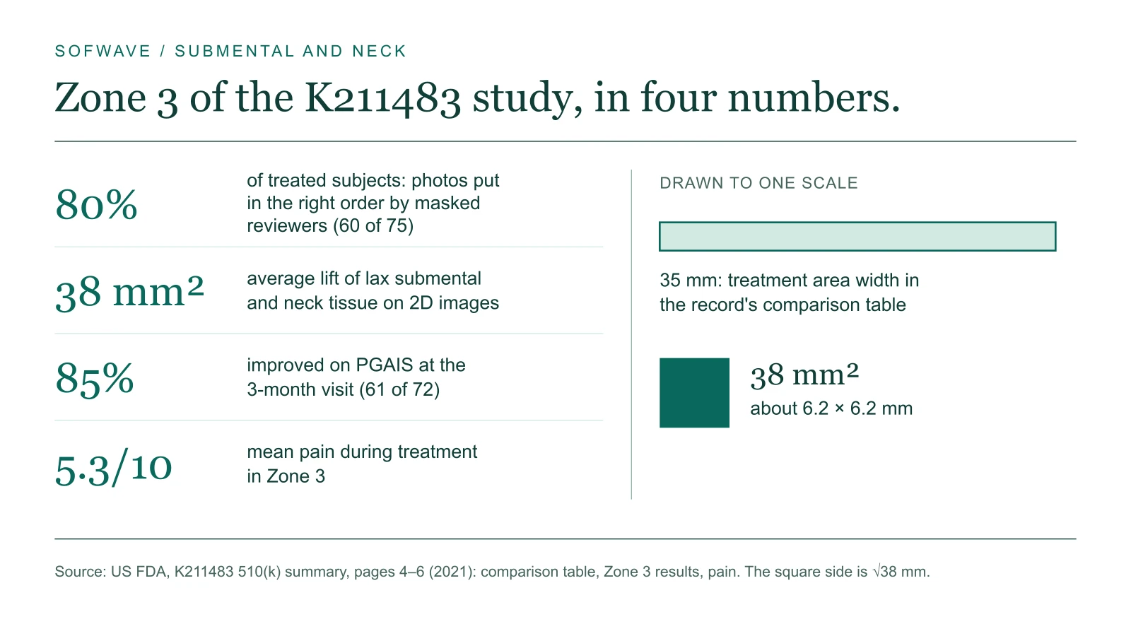 Four numbers for K211483 Zone 3: photos in the right order for 80% of treated subjects (60 of 75), 38 mm² average lift on 2D images, 85% improved on PGAIS at the 3-month visit (61 of 72), mean pain 5.3 out of 10; beside them, a 35 mm bar and a 38 mm² square drawn to one scale.